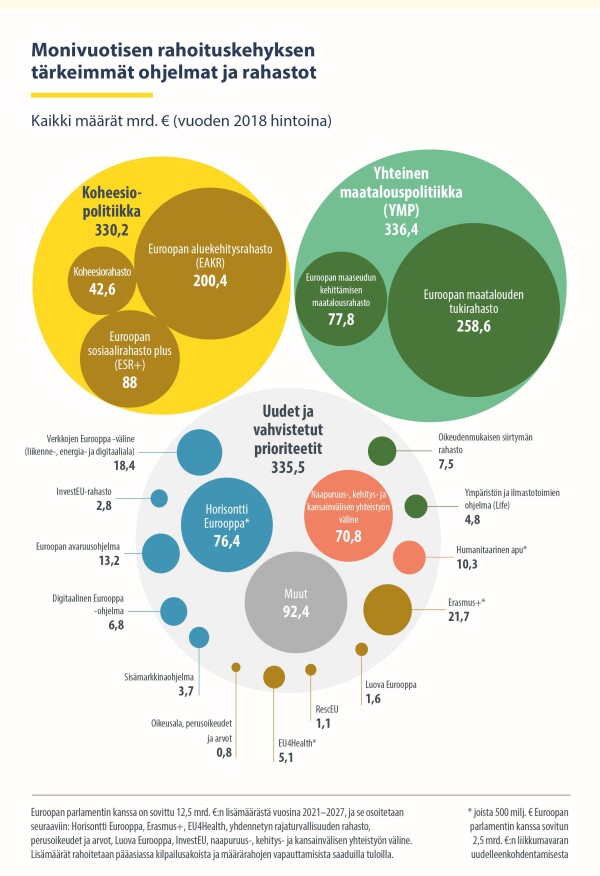 Infografiikka: Monivuotisen rahoituskehyksen tärkeimmät ohjelmat ja rahastot. Kuvaoikeudet: Euroopan unioni 2020.