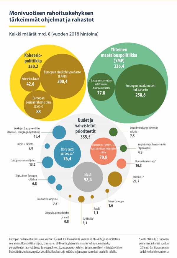 Infografiikka: Monivuotisen rahoituskehyksen tärkeimmät ohjelmat ja rahastot. Kuvaoikeudet: Euroopan unioni 2020.