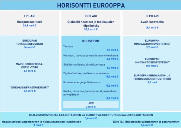 Taulukko: Horisontti Eurooppa -ohjelman pilarirakenne ja budjettijakauma.