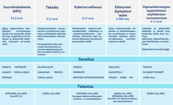 Taulukko: Digitaalinen Eurooppa -ohjelman toiminta-alat, budjetti, soveltavat alat ja toteutusmuodot.