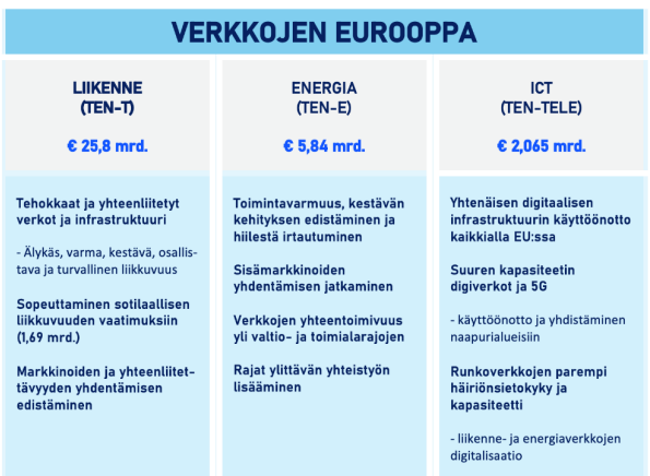 Verkkojen Eurooppa -ohjelman rakenne