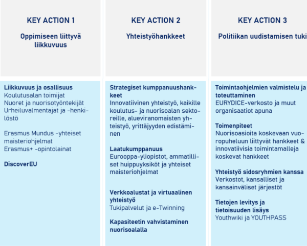 Erasmus+ -ohjelman avaintoimet listattuna